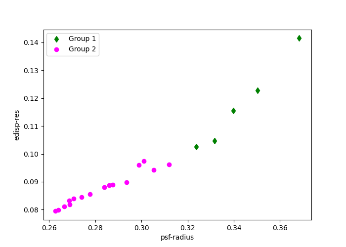 observation clustering