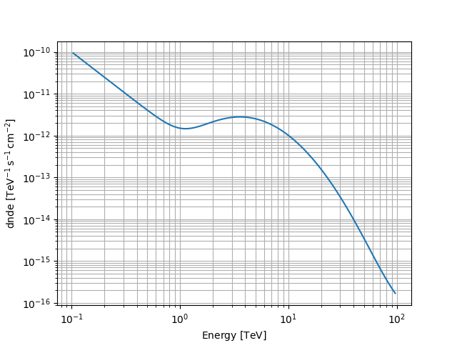 plot compound