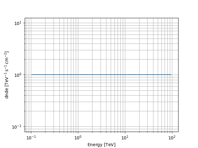 plot constant spectral