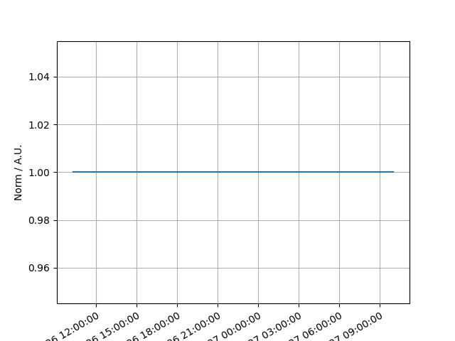 plot constant temporal