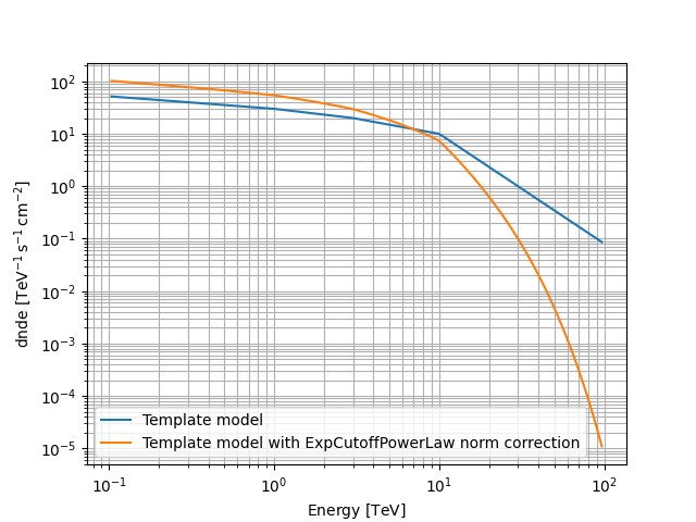 plot exp cutoff powerlaw norm spectral