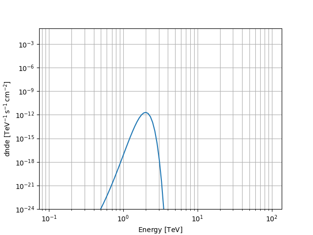 plot gauss spectral