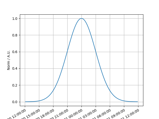 plot gaussian temporal