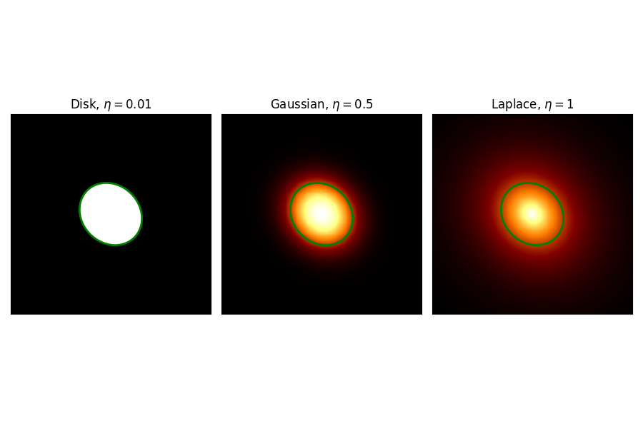 Disk, $\eta=0.01$, Gaussian, $\eta=0.5$, Laplace, $\eta=1$