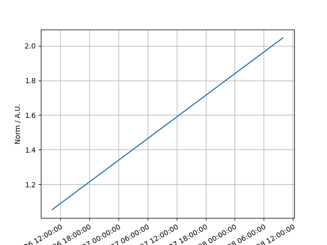 plot linear temporal