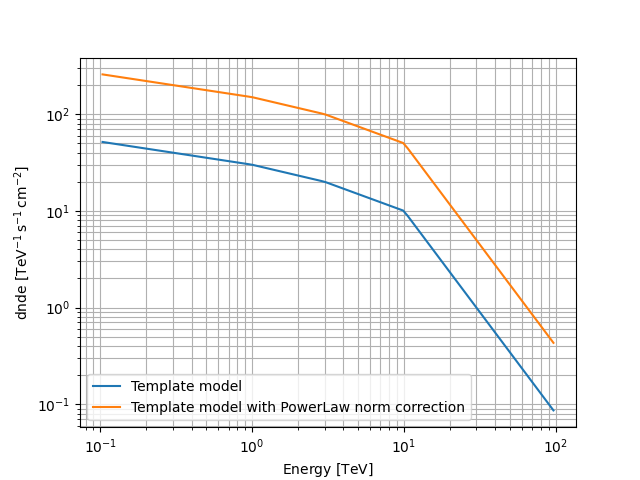 plot powerlaw norm spectral