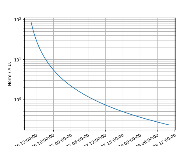 plot powerlaw temporal