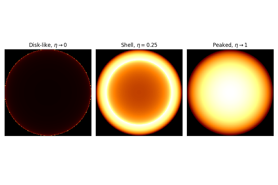 Disk-like, $\eta \rightarrow 0$, Shell, $\eta=0.25$, Peaked, $\eta\rightarrow 1$