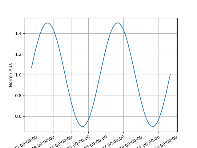 plot sine temporal