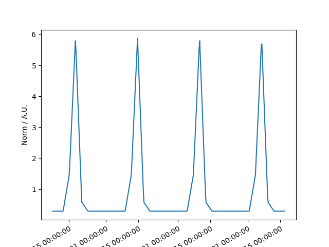 plot template phase temporal