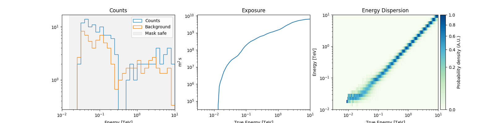 Counts, Exposure, Energy Dispersion