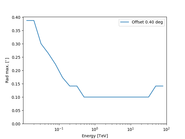 spectral analysis rad max