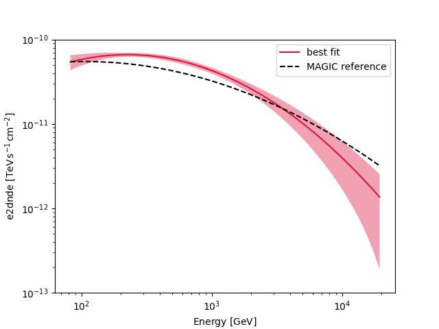 spectral analysis rad max