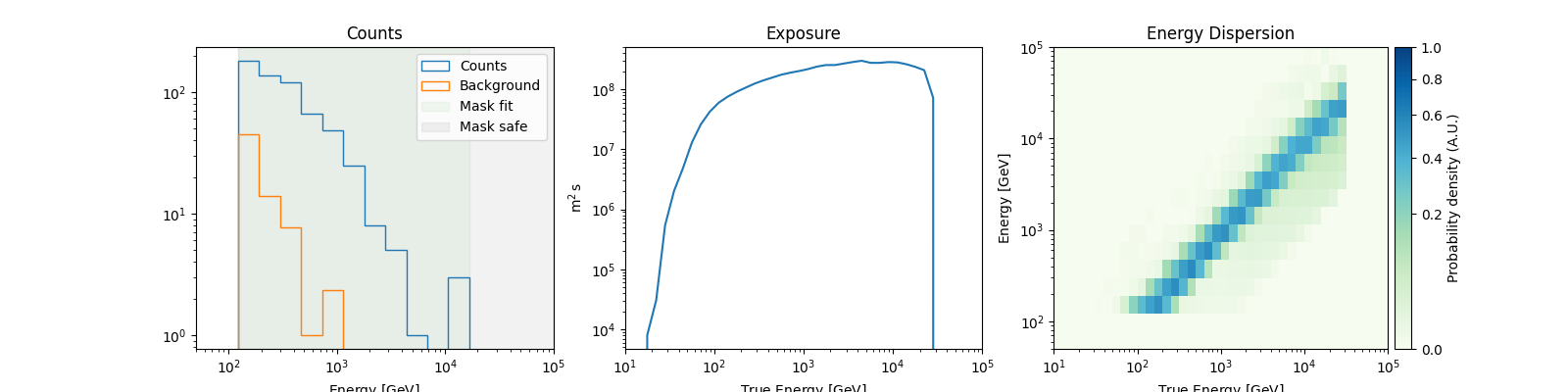 Counts, Exposure, Energy Dispersion