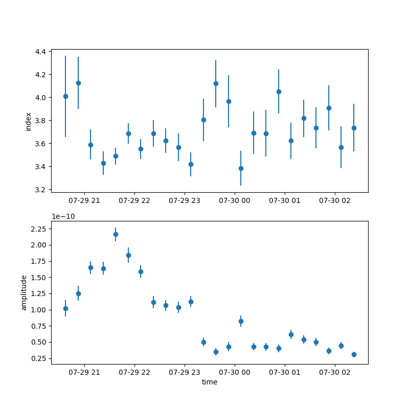 time resolved spectroscopy