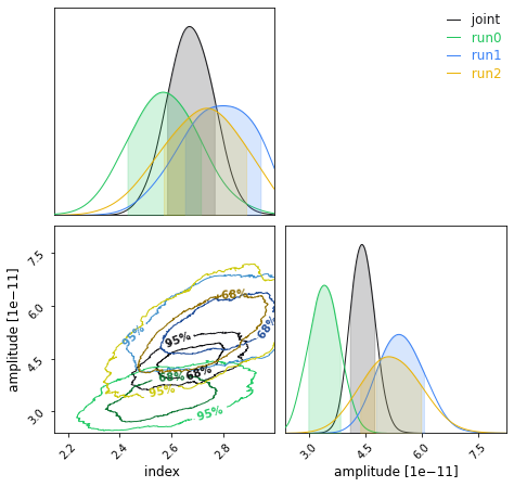 Corner plot of Crab runs