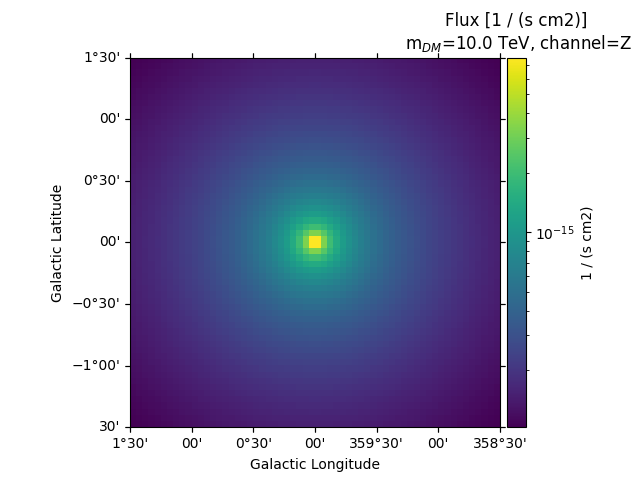 Flux [1 / (s cm2)]  m$_{DM}$=10.0 TeV, channel=Z