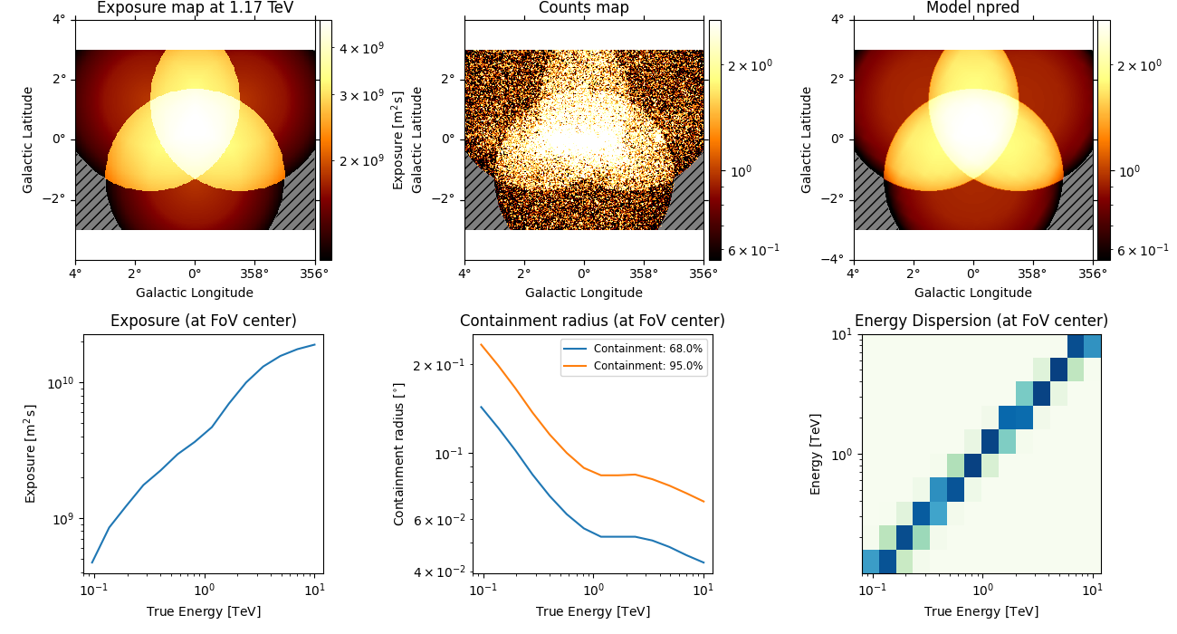Exposure (at FoV center), Containment radius (at FoV center), Energy Dispersion (at FoV center), Exposure map at 1.17 TeV, Counts map, Model npred