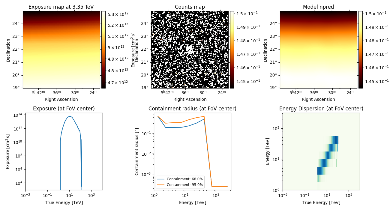 Exposure (at FoV center), Containment radius (at FoV center), Energy Dispersion (at FoV center), Exposure map at 3.35 TeV, Counts map, Model npred