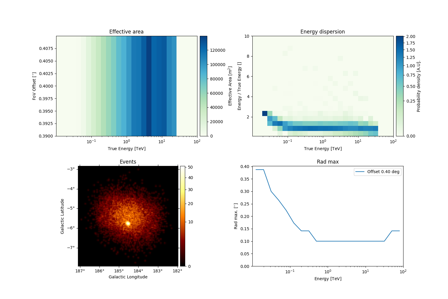 Effective area, Energy dispersion, Rad max, Events