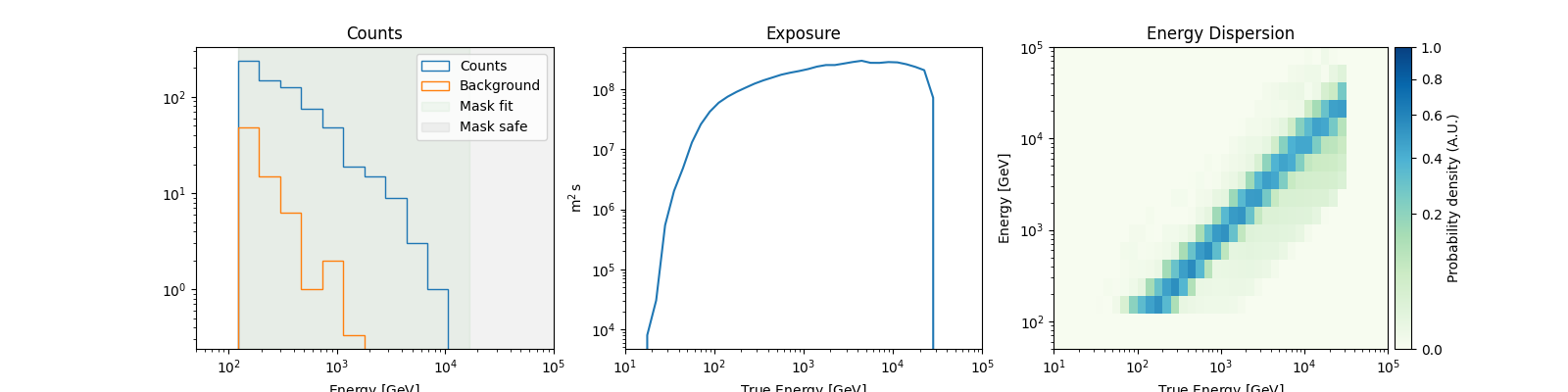 Counts, Exposure, Energy Dispersion