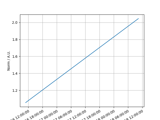 plot linear temporal