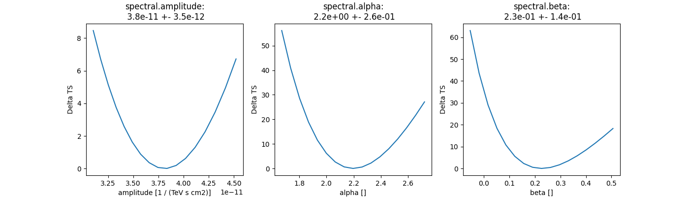 spectral.amplitude: 3.8e-11 +- 3.5e-12, spectral.alpha: 2.2e+00 +- 2.6e-01, spectral.beta: 2.3e-01 +- 1.4e-01