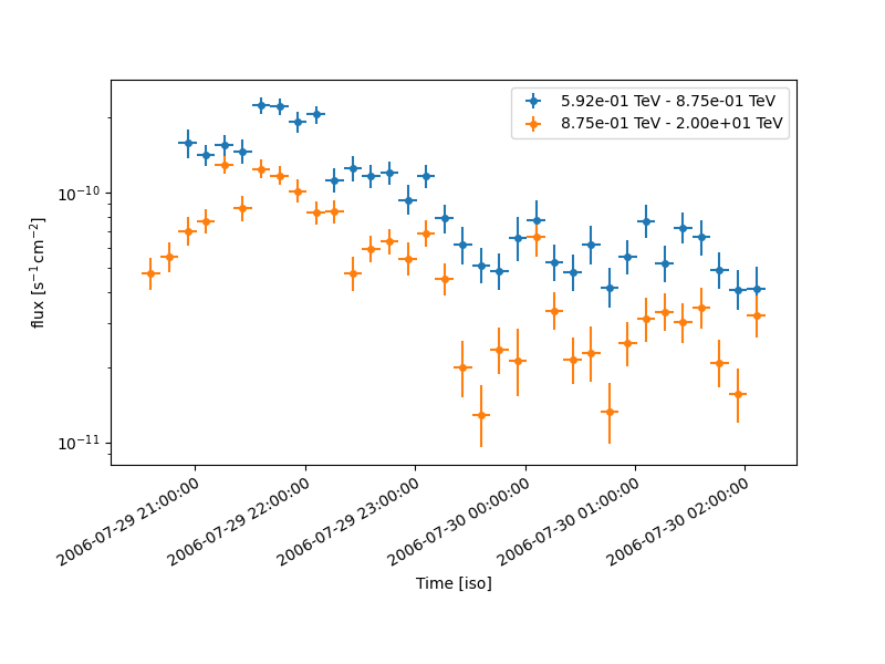 light curve flare