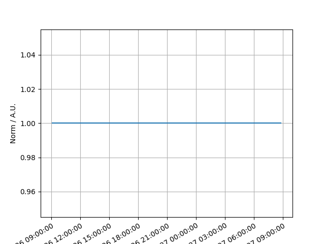 plot constant temporal