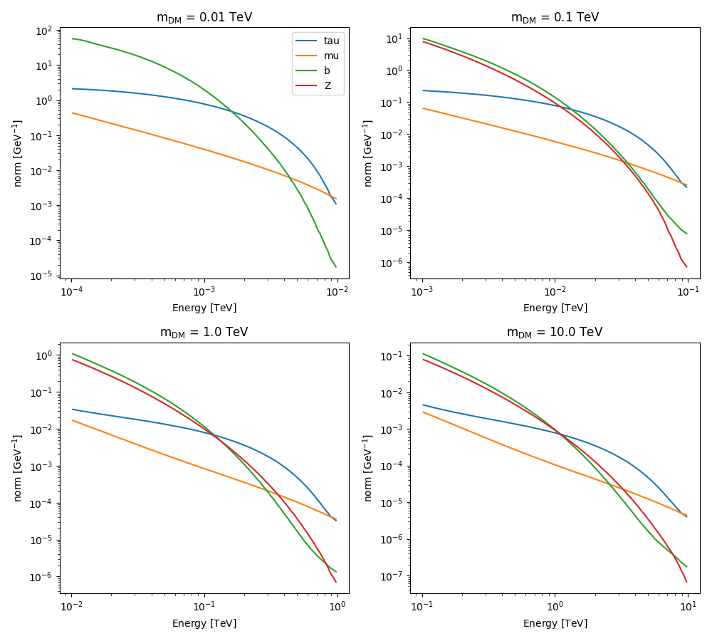 m$_{\mathrm{DM}}$ = 0.01 TeV, m$_{\mathrm{DM}}$ = 0.1 TeV, m$_{\mathrm{DM}}$ = 1.0 TeV, m$_{\mathrm{DM}}$ = 10.0 TeV