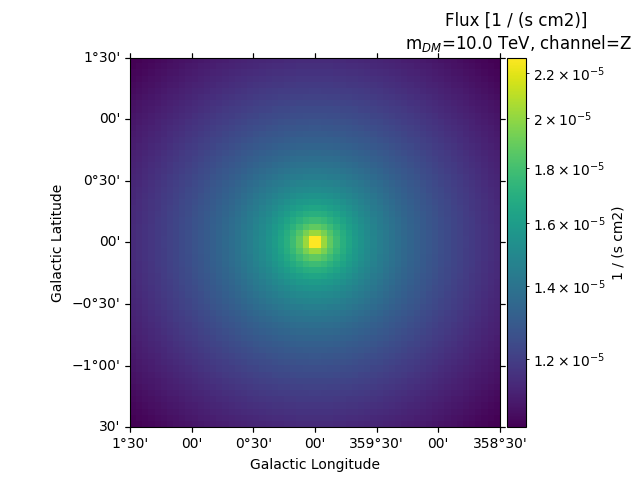 Flux [1 / (s cm2)]  m$_{DM}$=10.0 TeV, channel=Z
