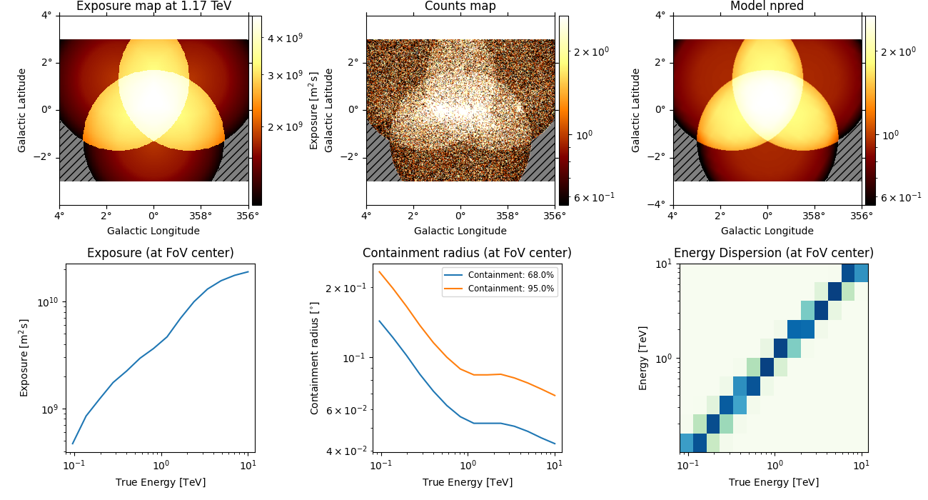 Exposure (at FoV center), Containment radius (at FoV center), Energy Dispersion (at FoV center), Exposure map at 1.17 TeV, Counts map, Model npred
