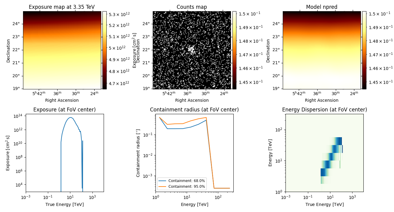 Exposure (at FoV center), Containment radius (at FoV center), Energy Dispersion (at FoV center), Exposure map at 3.35 TeV, Counts map, Model npred