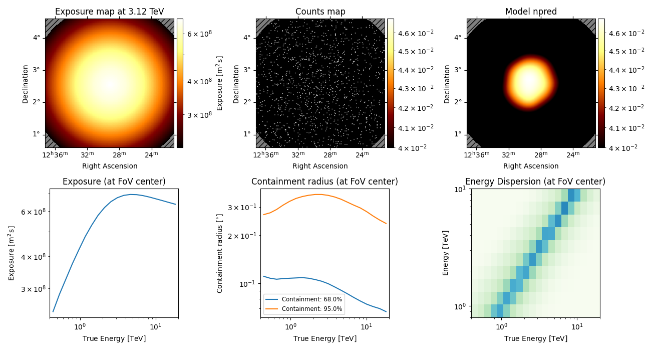 Exposure (at FoV center), Containment radius (at FoV center), Energy Dispersion (at FoV center), Exposure map at 3.12 TeV, Counts map, Model npred
