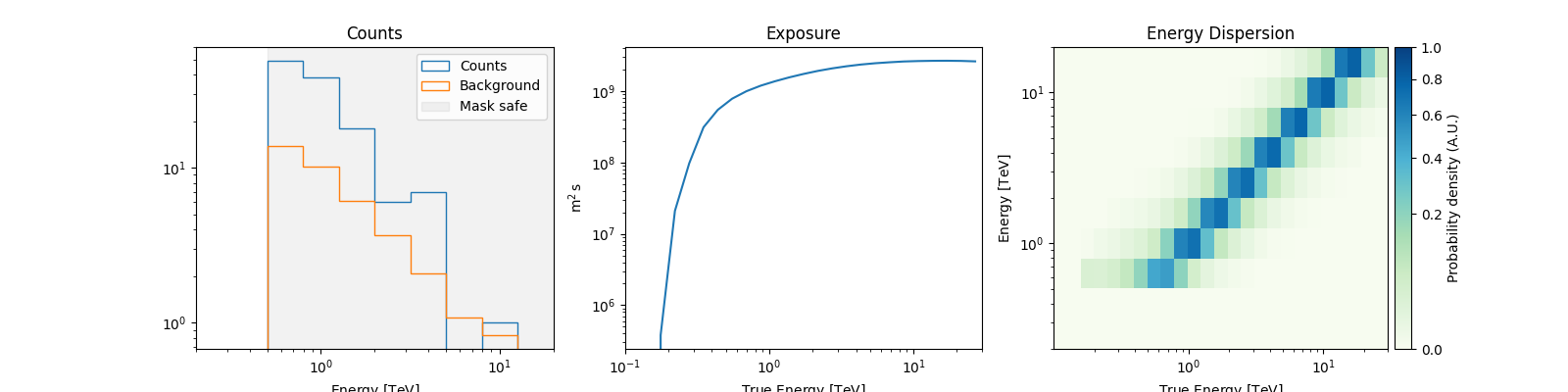 Counts, Exposure, Energy Dispersion