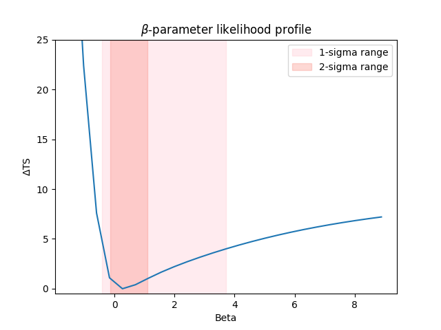$\beta$-parameter likelihood profile