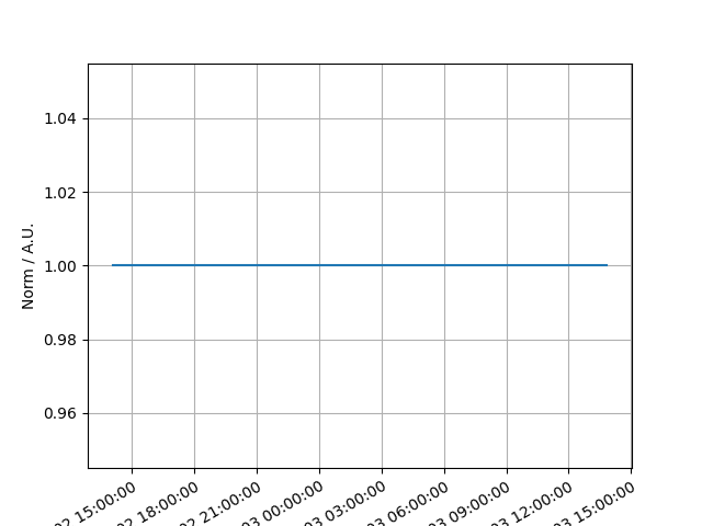 plot constant temporal