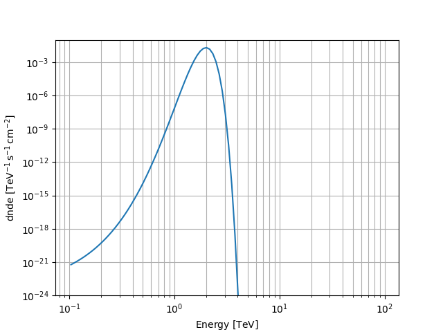 plot gauss spectral