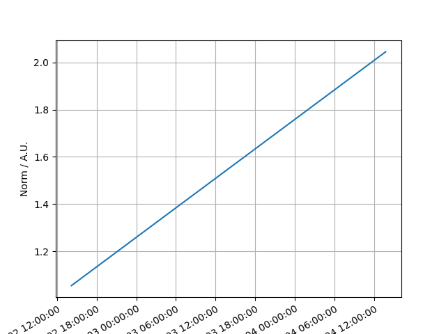 plot linear temporal