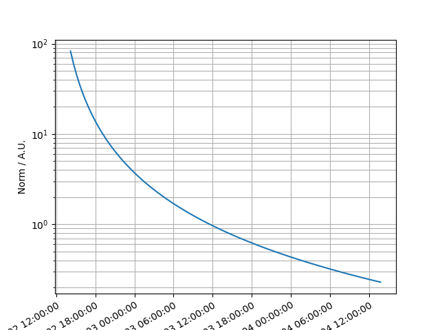 plot powerlaw temporal