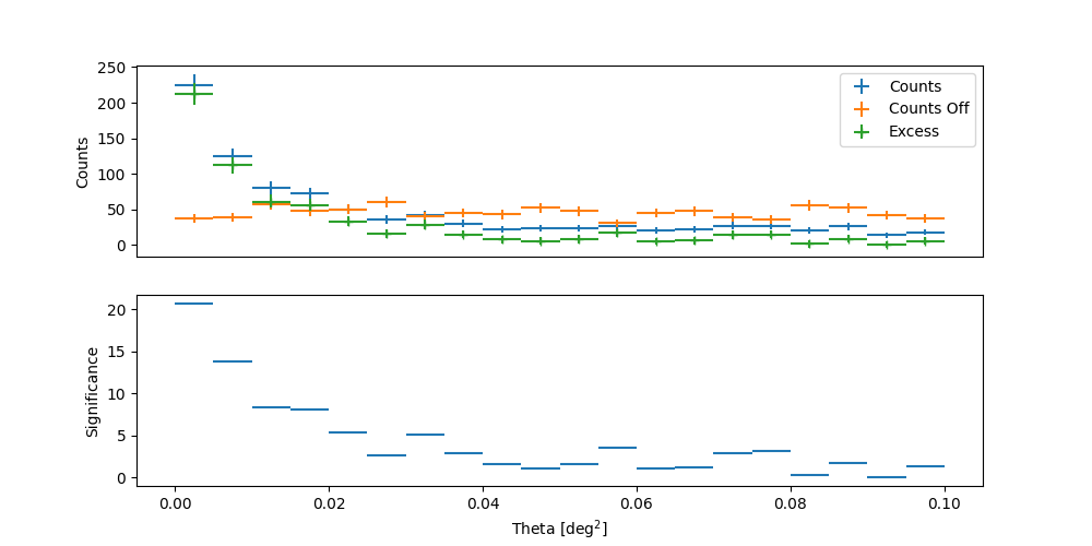 theta square plot