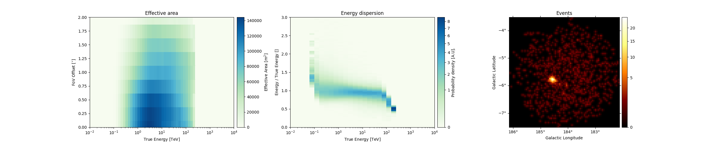 Effective area, Energy dispersion, Events