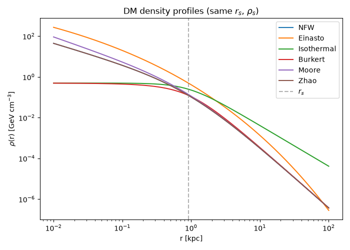 DM density profiles (same $r_s$, $\rho_s$)