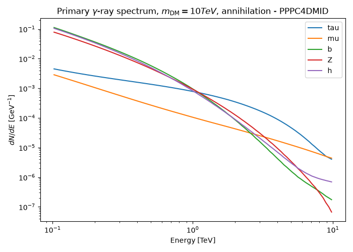 Primary $\gamma$-ray spectrum, $m_{\rm DM} = 10 TeV$, annihilation - PPPC4DMID