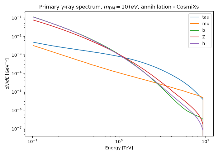Primary $\gamma$-ray spectrum, $m_{\rm DM} = 10 TeV$, annihilation - CosmiXs