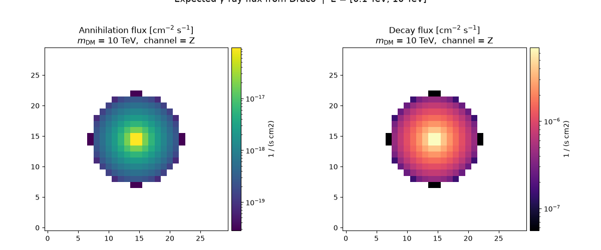 Expected $\gamma$-ray flux from Draco  |  E = [0.1 TeV, 10 TeV], Annihilation flux [cm$^{-2}$ s$^{-1}$] $m_{\rm DM}$ = 10 TeV,  channel = Z, Decay flux [cm$^{-2}$ s$^{-1}$] $m_{\rm DM}$ = 10 TeV,  channel = Z