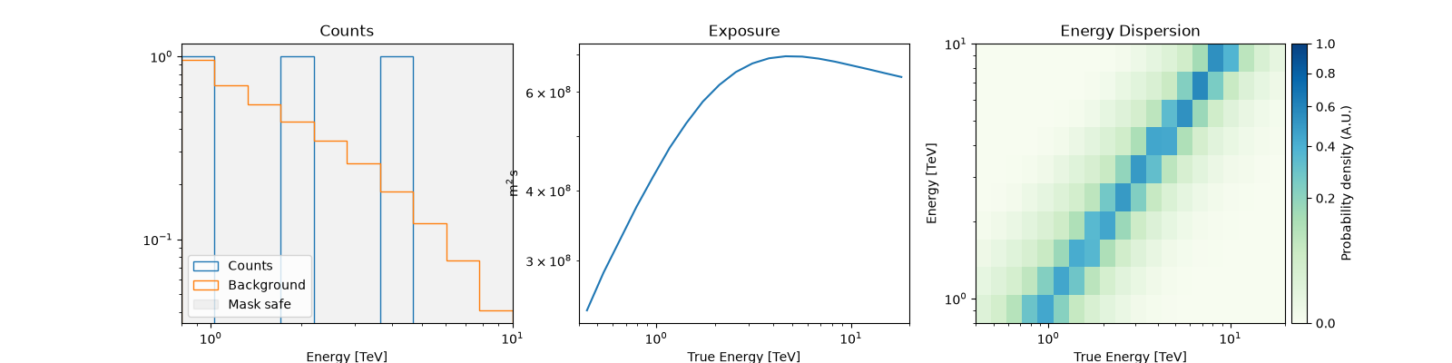 Counts, Exposure, Energy Dispersion