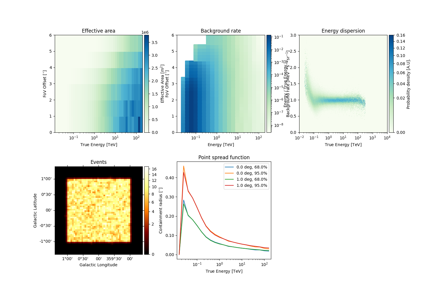 Effective area, Background rate, Energy dispersion, Point spread function, Events