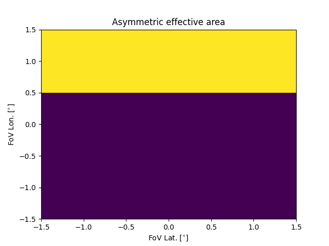 Asymmetric effective area