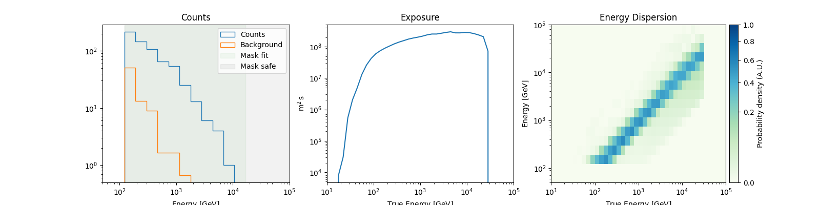 Counts, Exposure, Energy Dispersion